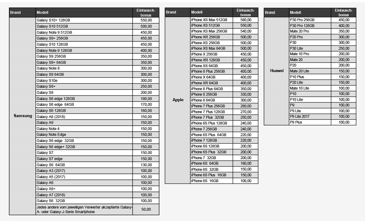 Samsung S10 Eintausch Tabelle