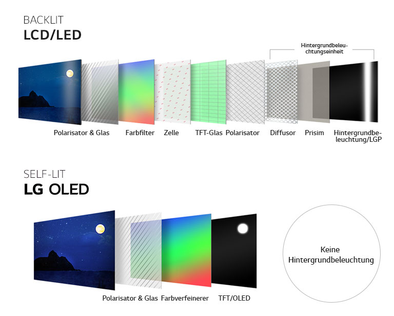 Типы экранов. Матрица OLED И LCD сравнение. Led и LCD. Сравнение телевизоров led и OLED. Подсветка олед.