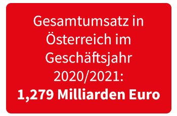 Gesamtumsatz in Österreich im Geschäftsjahr 2018/2019: 1,150 Milliarden Euro
