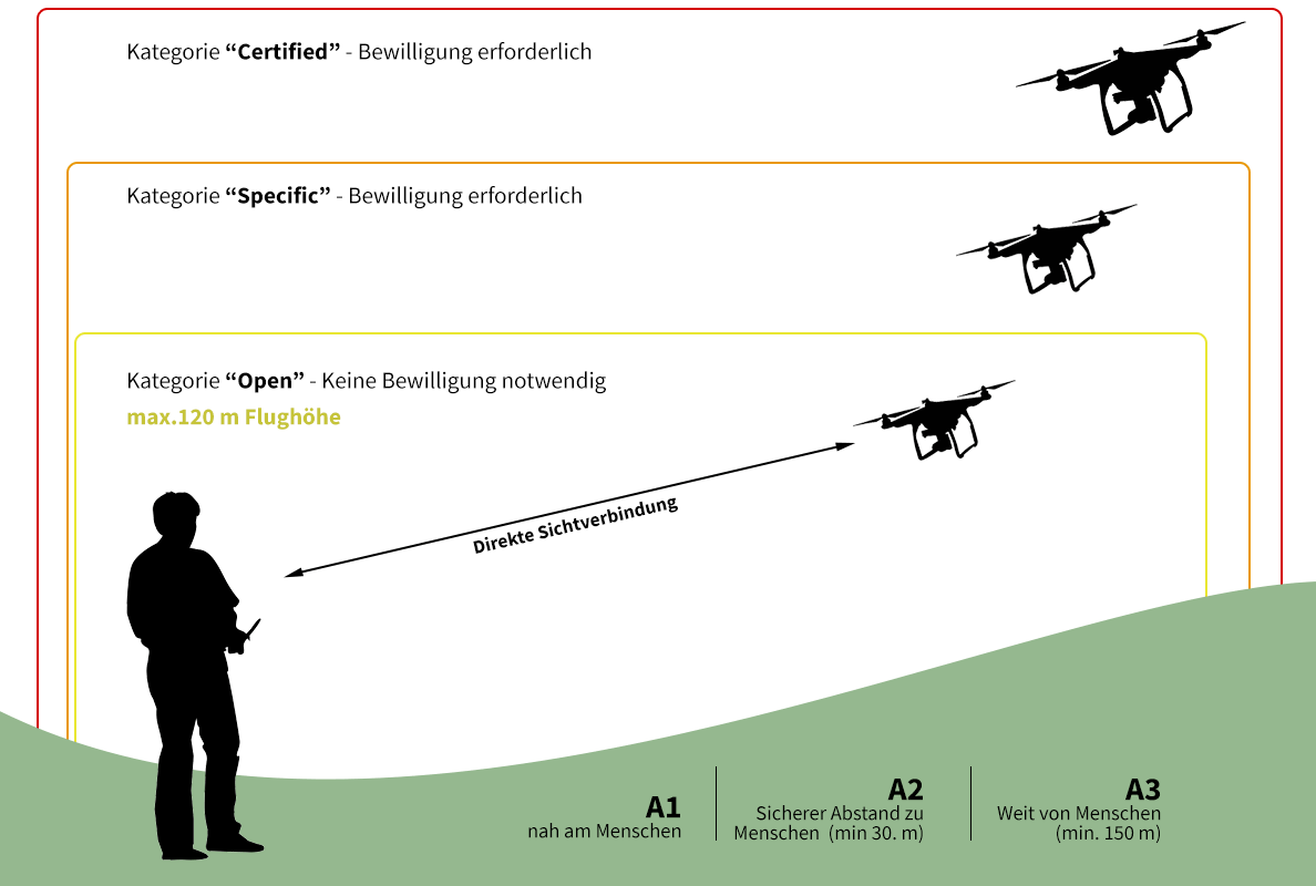 Die Kategorien des Drohnenbetriebs